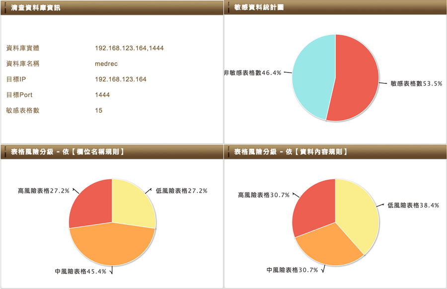 pdSearch個資清查報告可全盤檢視個資在資料庫的分布狀況，快速掌握資料庫的所有個資。